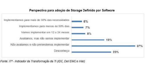 Perspectiva para adoção de Storage