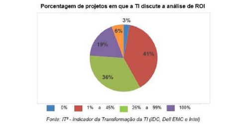 Projetos análise de ROI