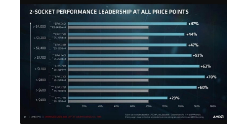 AMD revela processador de 32 núcleos para entrar no território da Intel